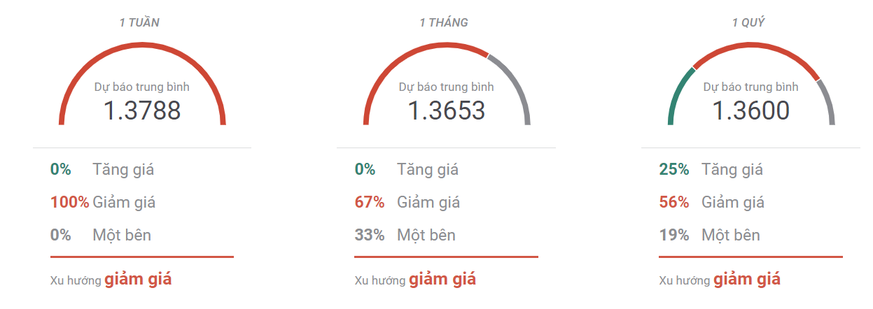 khao sat 29102023 Thị trường USDCAD