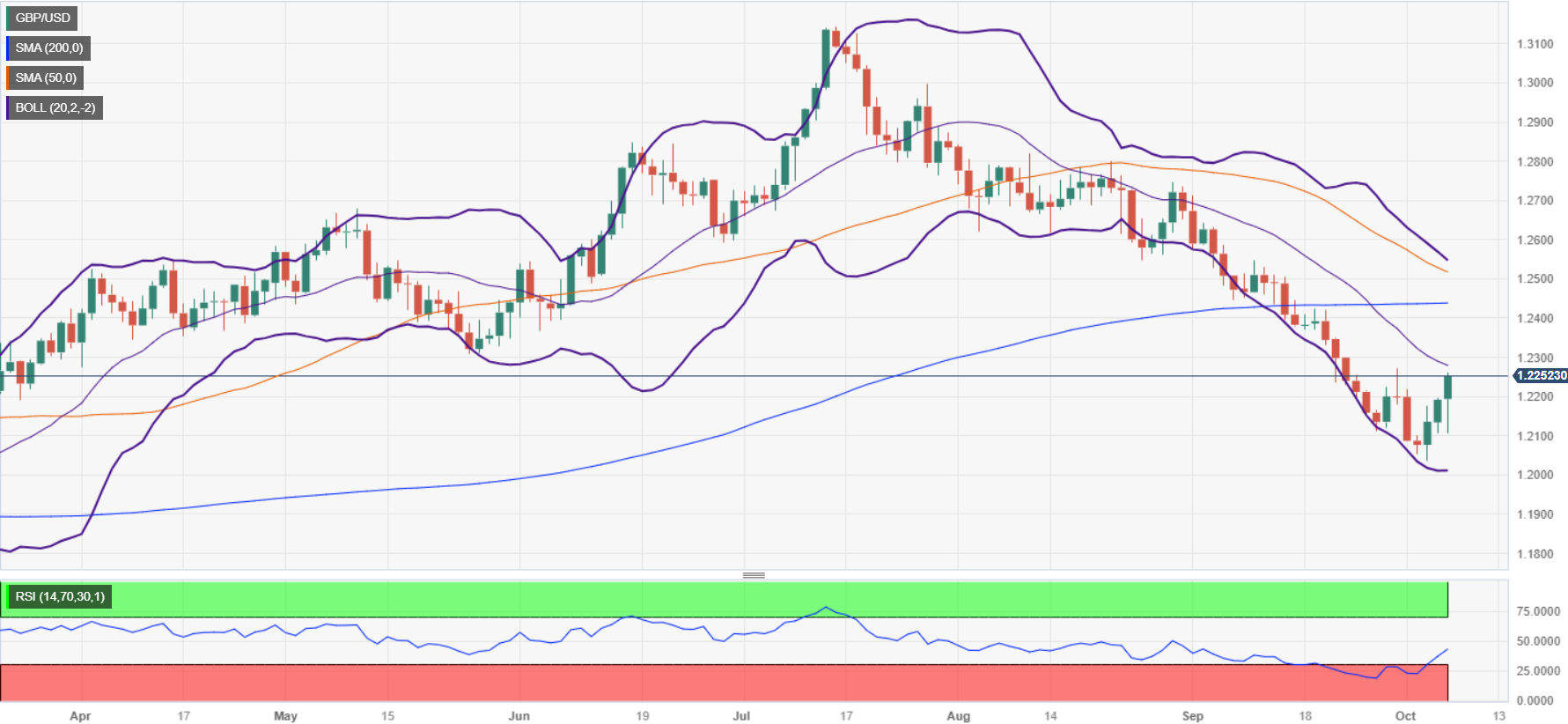 Thị trường GBPUSD