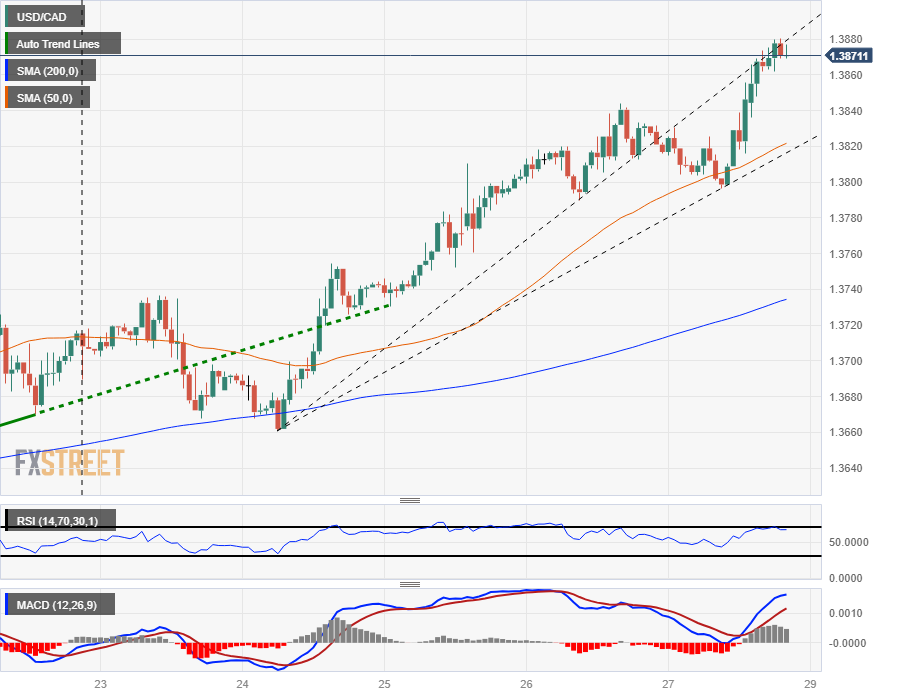 tin tuc 1.2 29102023 Thị trường USDCAD