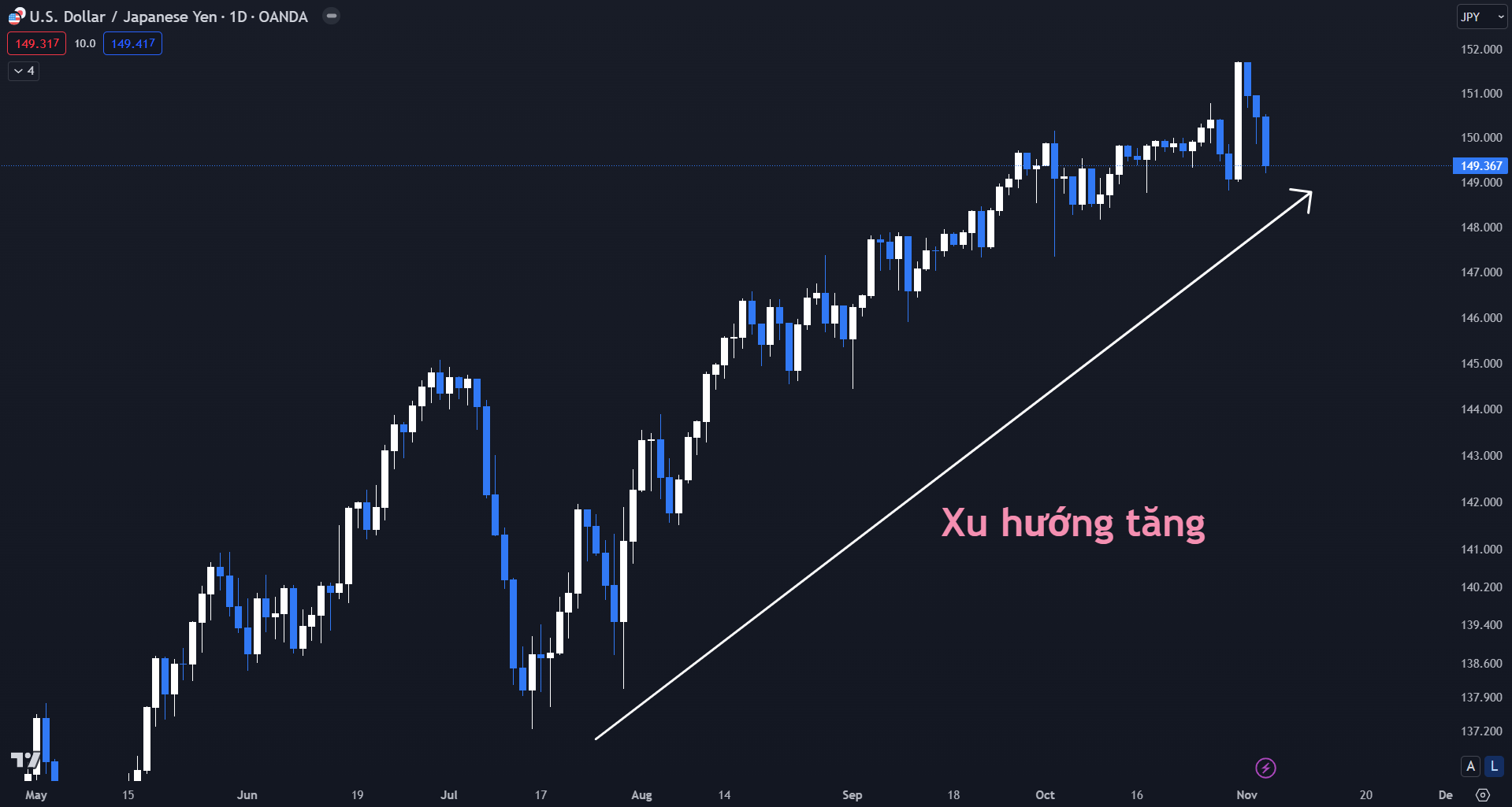 Thị trường USDJPY