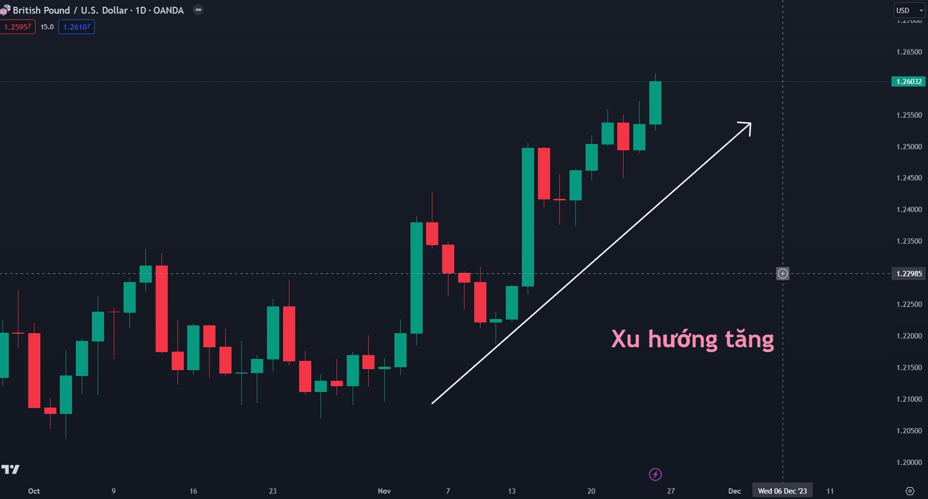 Thị trường GBPUSD