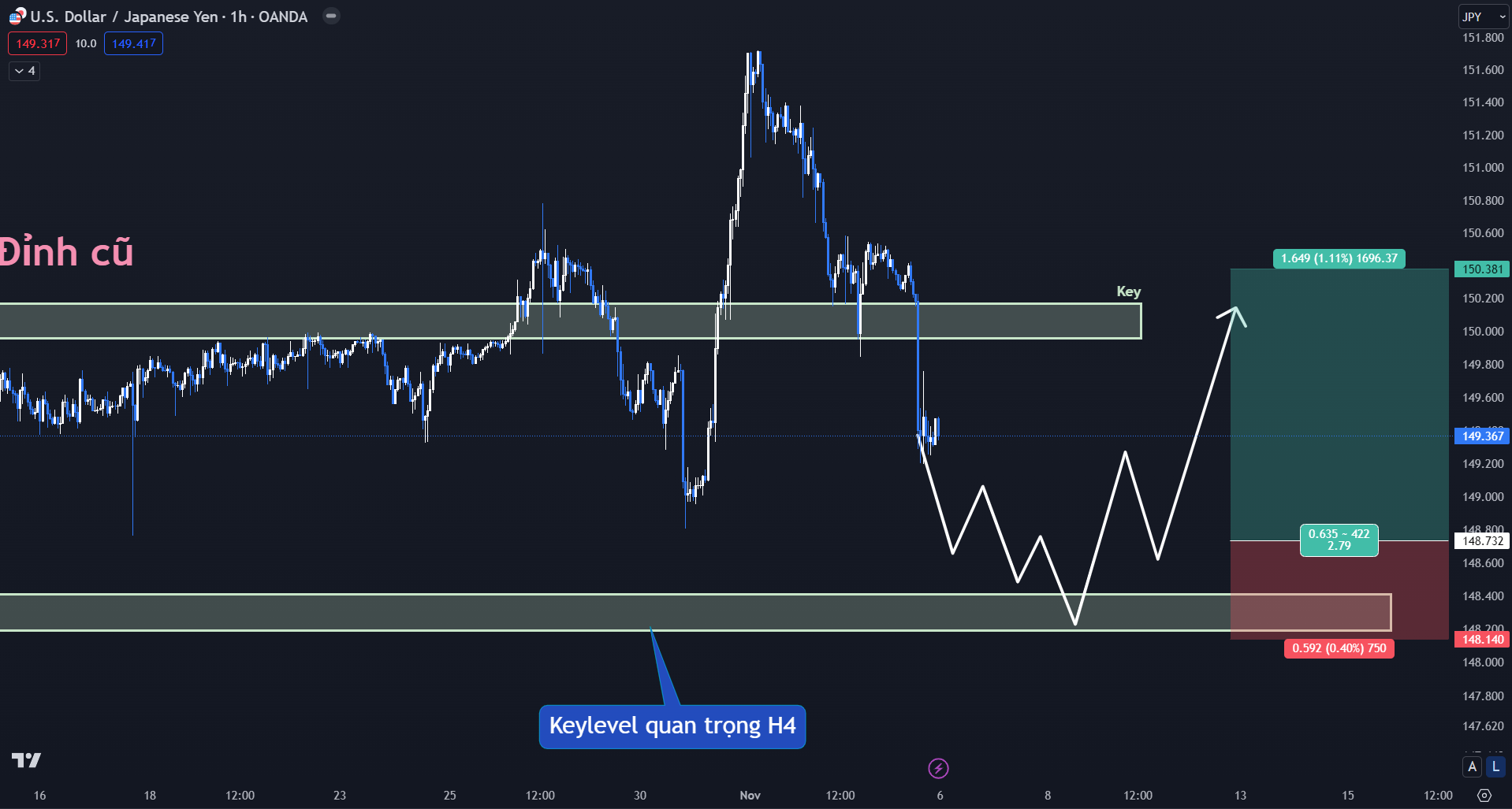 Thị trường USDJPY