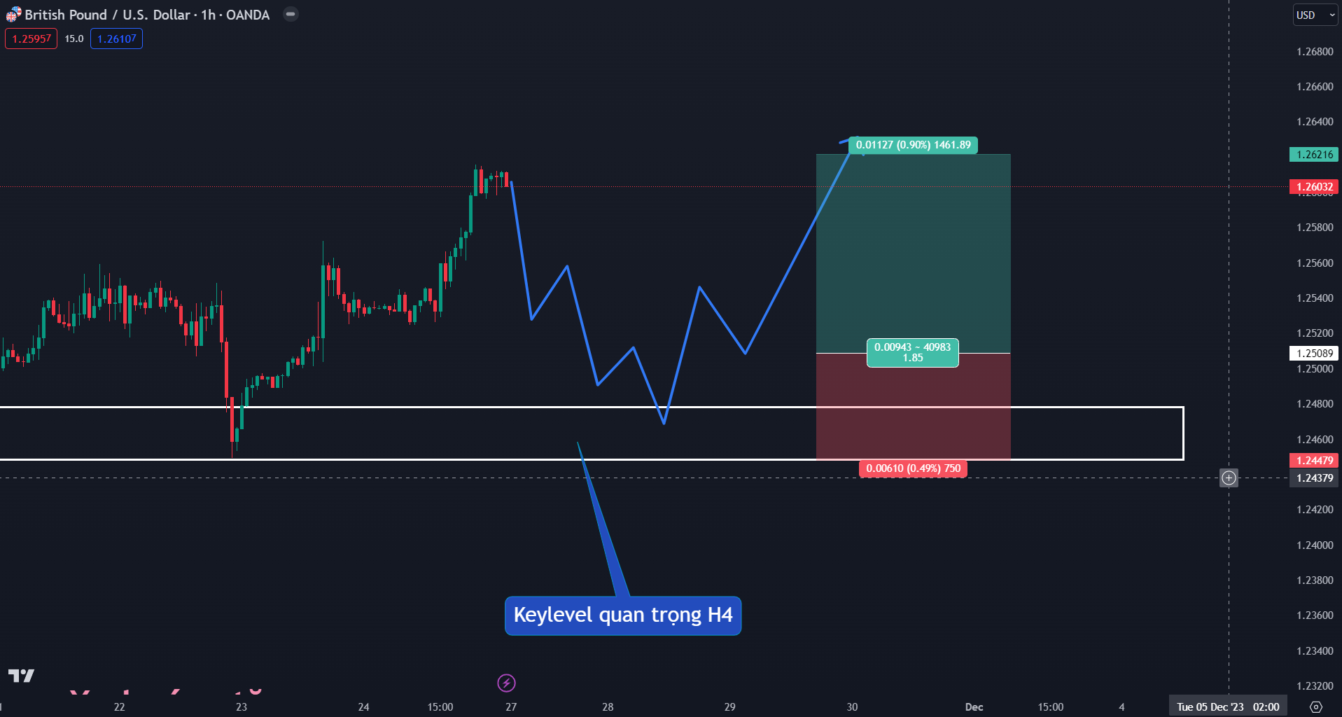 Thị trường GBPUSD