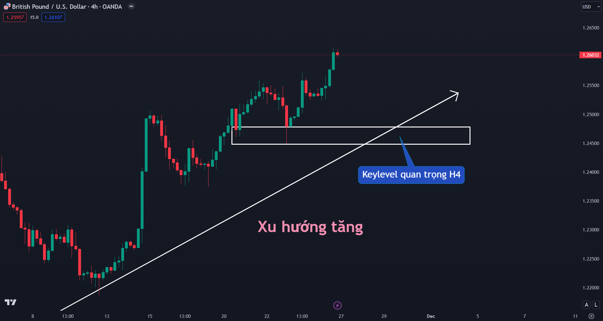 Thị trường GBPUSD