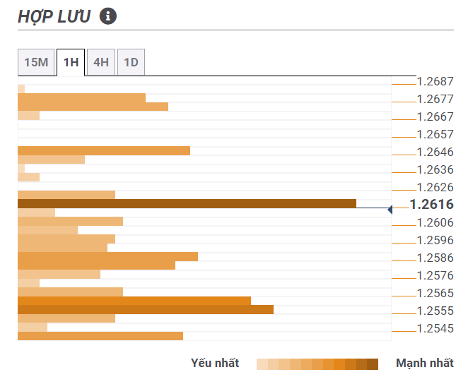 Thị trường GBPUSD