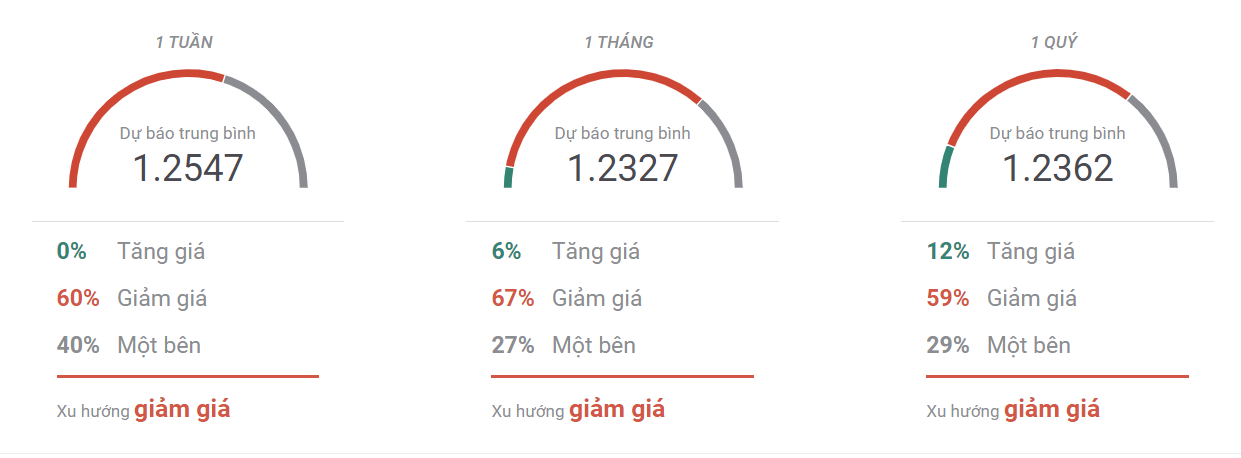 Thị trường GBPUSD