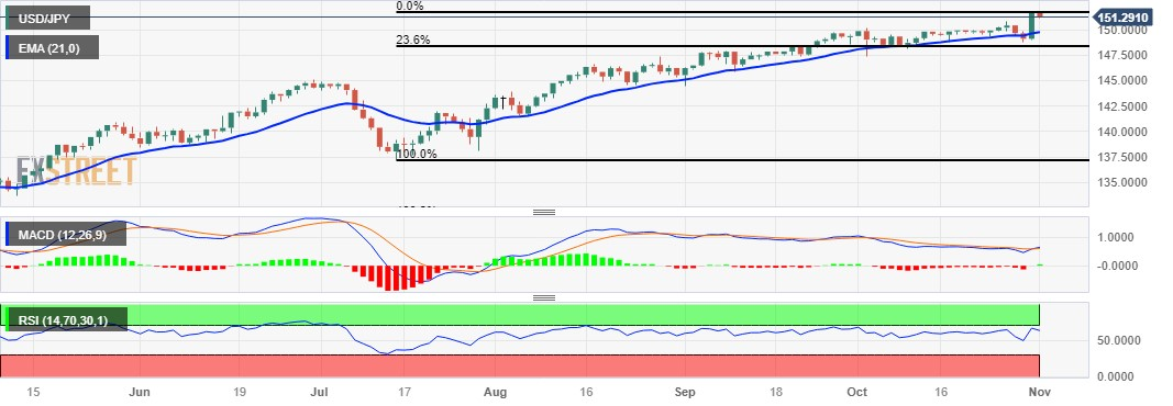 Thị trường USDJPY