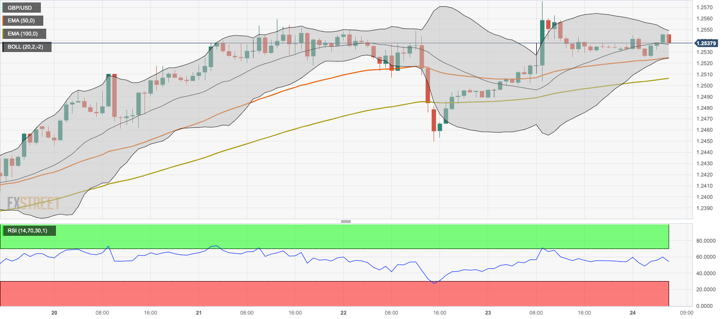 Thị trường GBPUSD