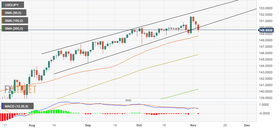 Thị trường USDJPY