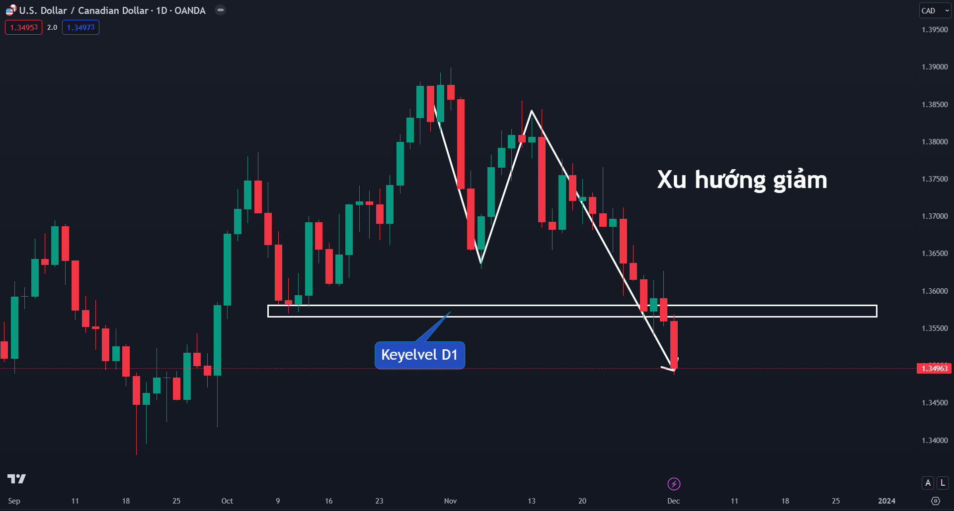 Phân tích USDCAD