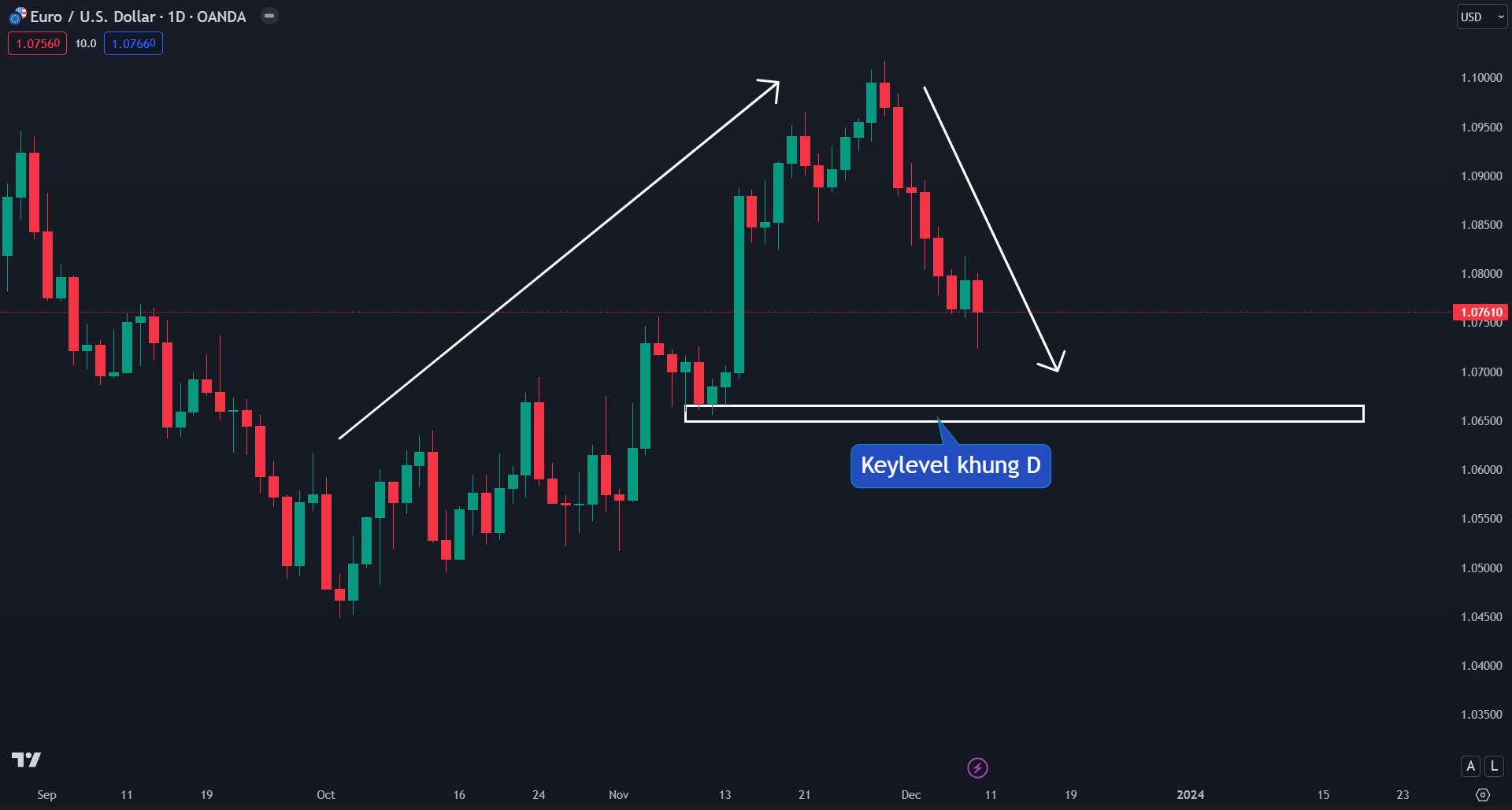 Thị trường EURUSD