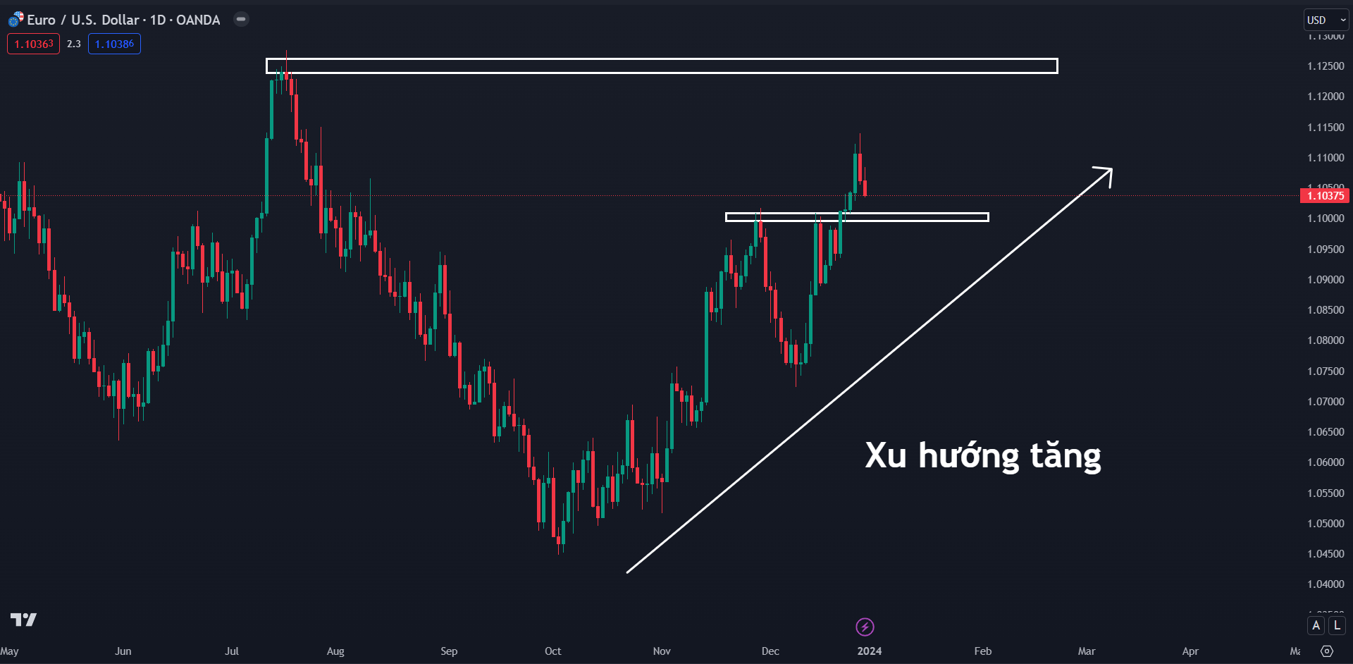 Thị trường EURUSD