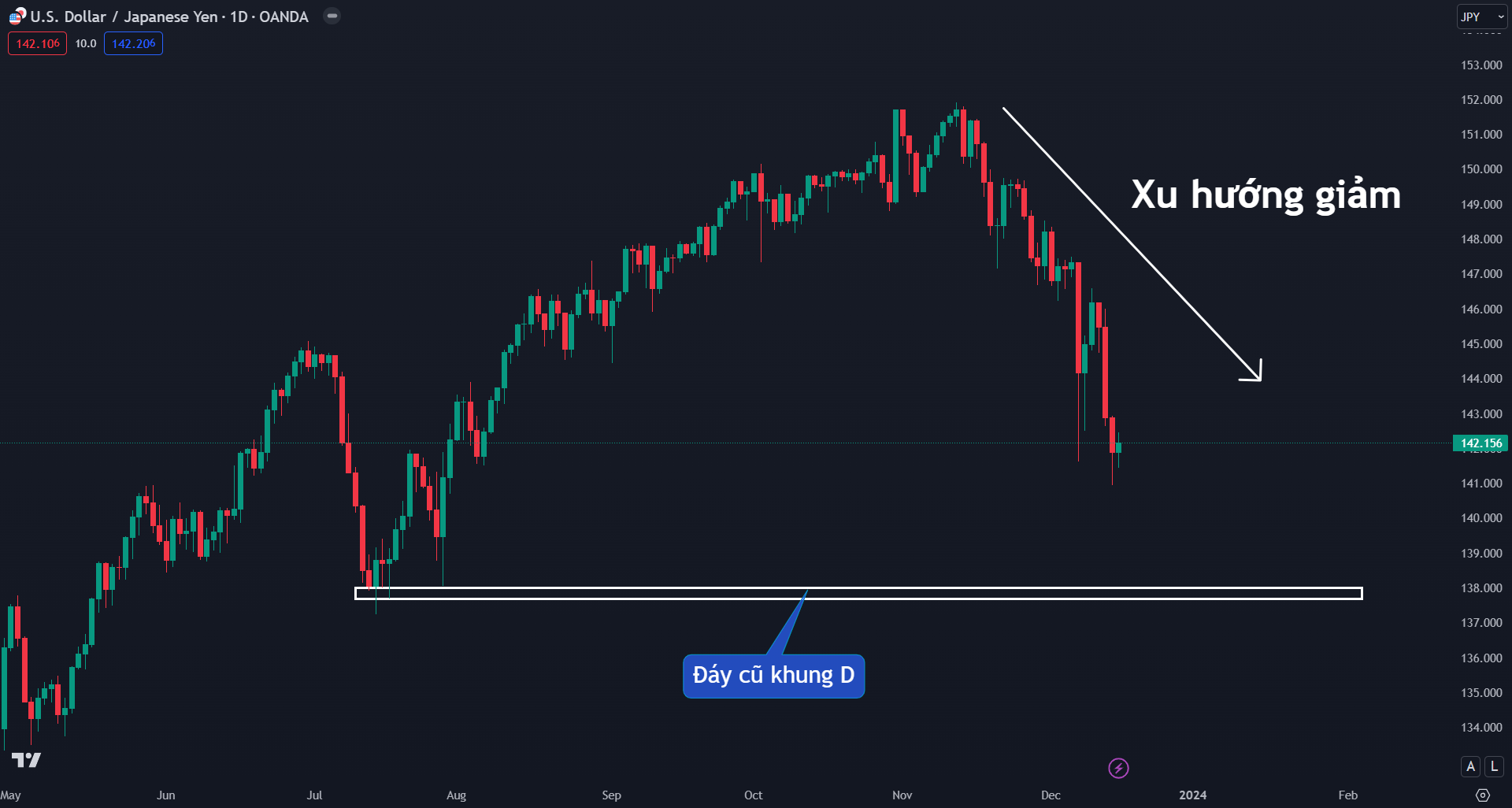 Thị trường USDJPY