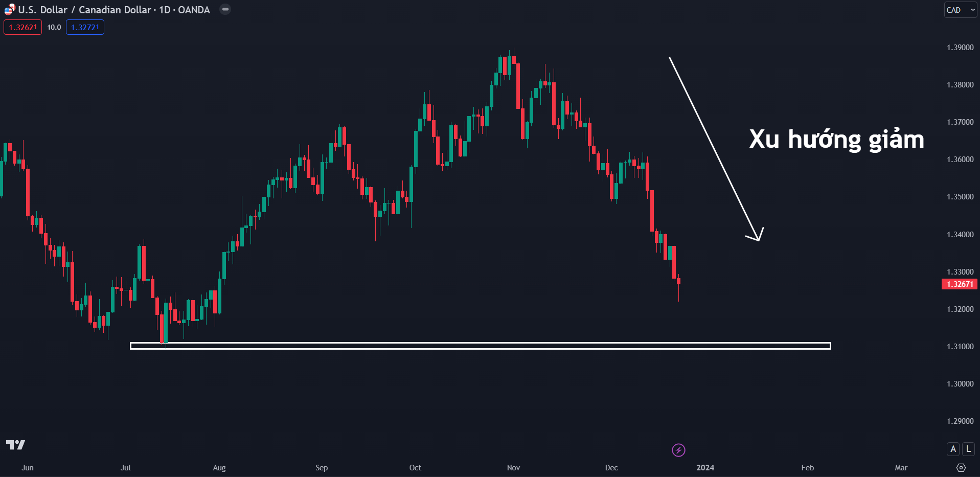 Thị trường USDCAD