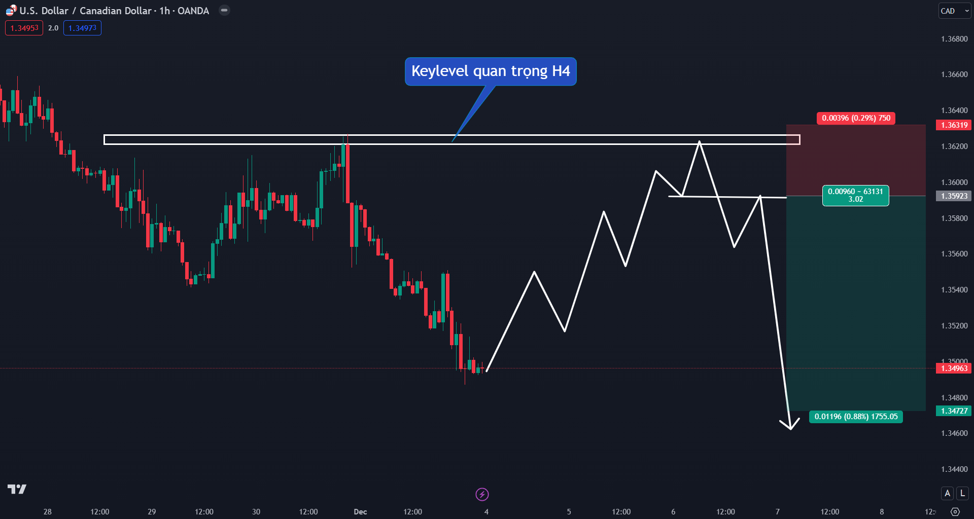 Phân tích USDCAD