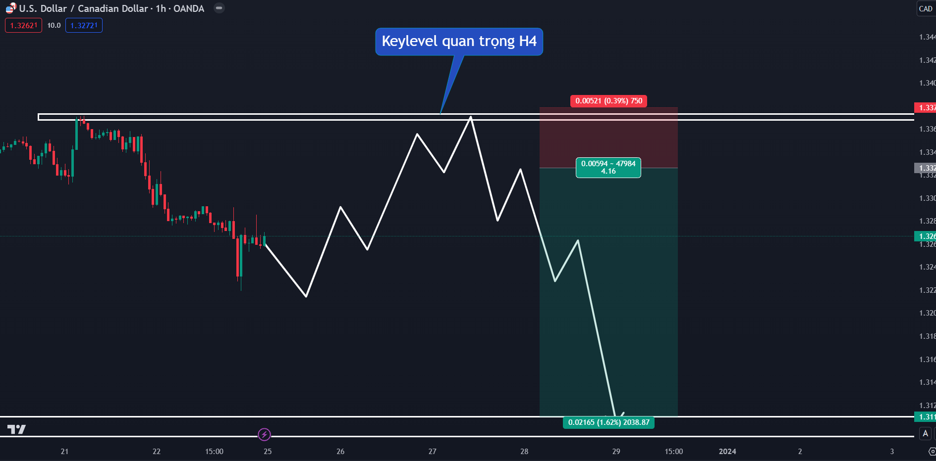 Thị trường USDCAD