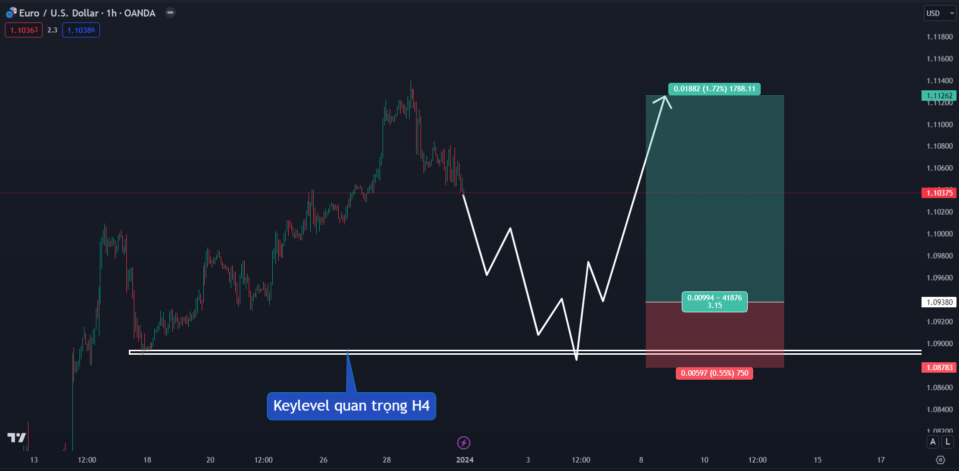 Thị trường EURUSD