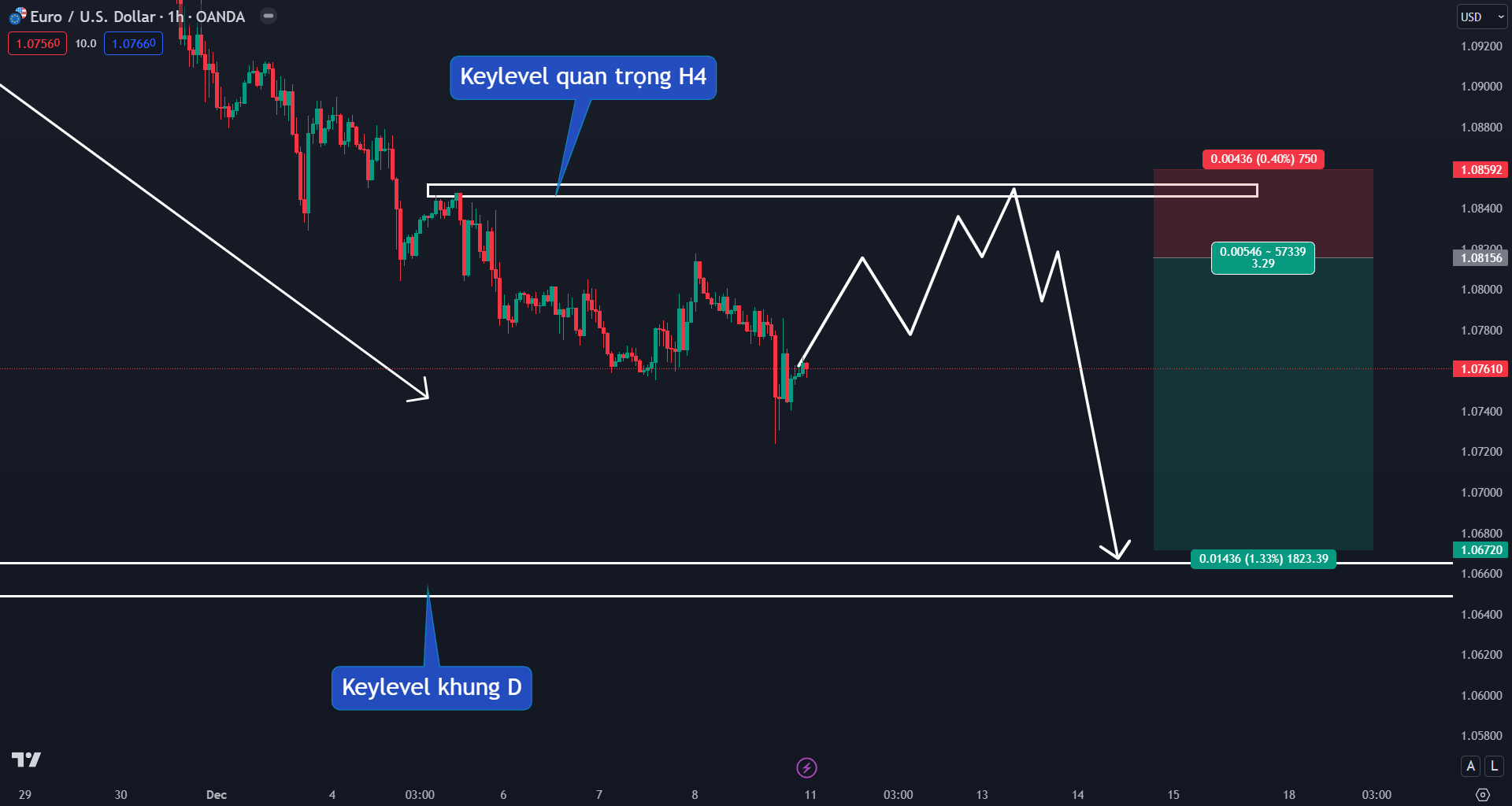 Thị trường EURUSD