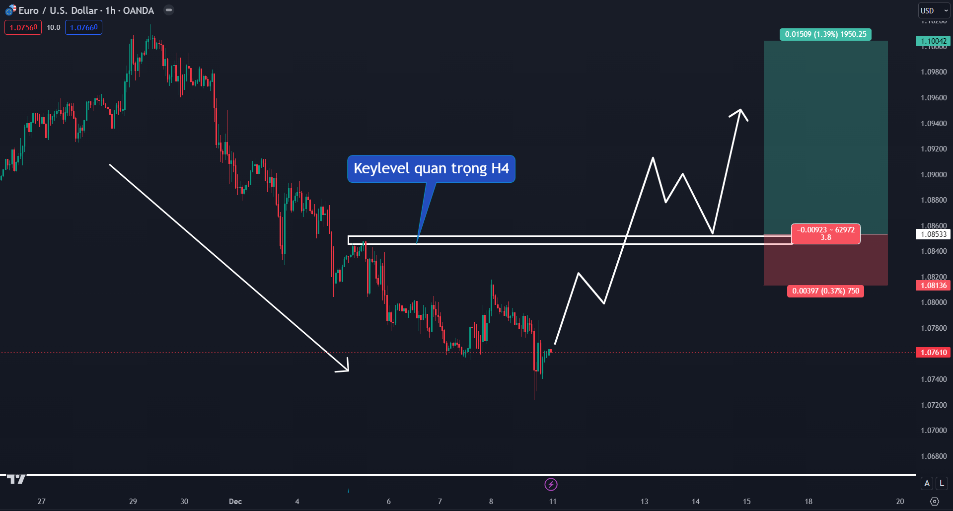 Thị trường EURUSD