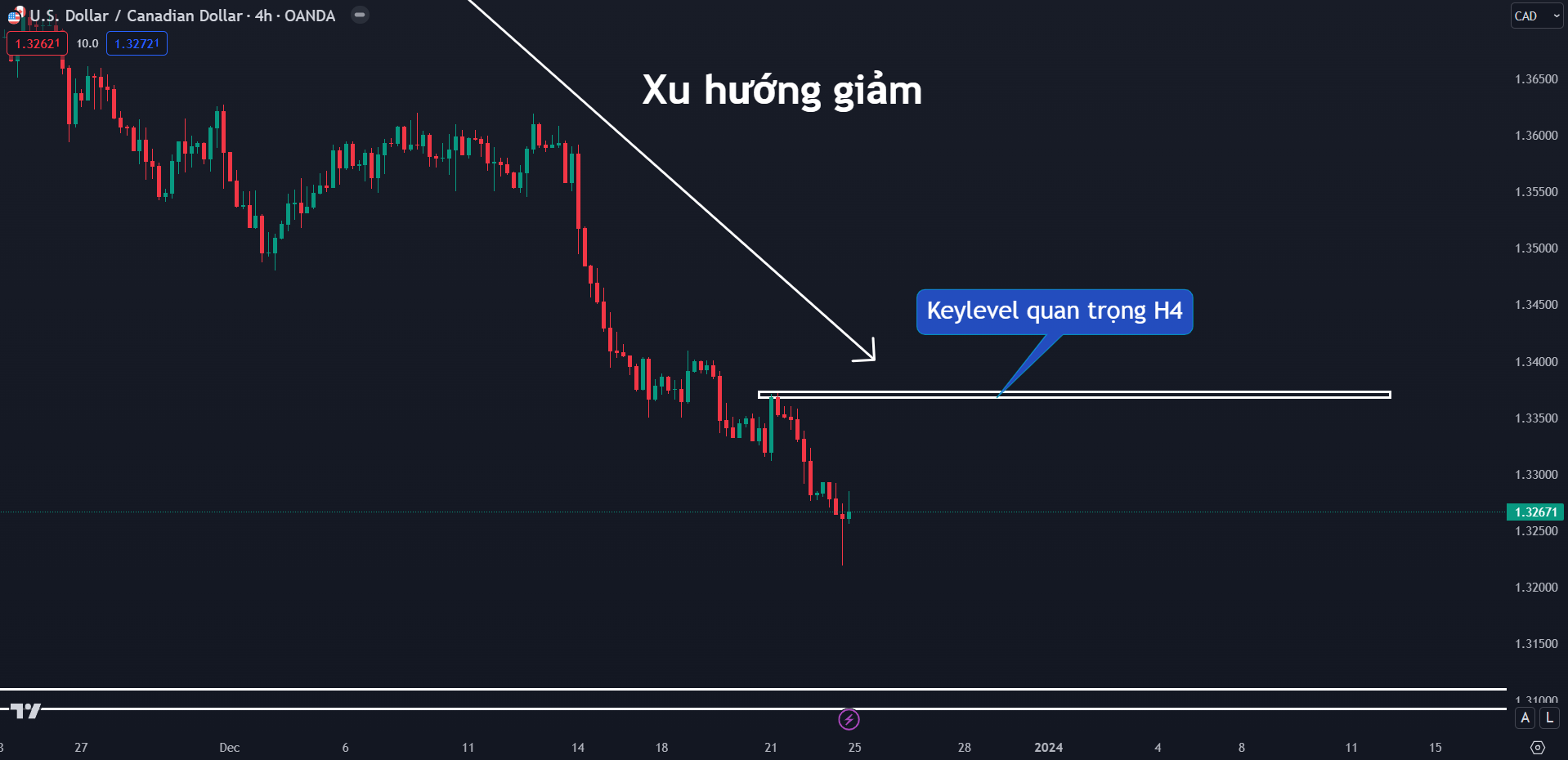 Thị trường USDCAD