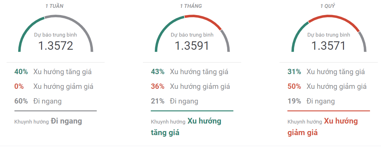 Phân tích USDCAD