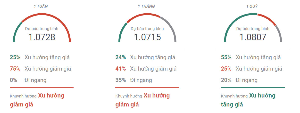 Thị trường EURUSD