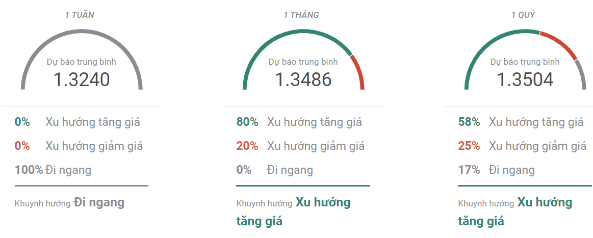 Thị trường USDCAD