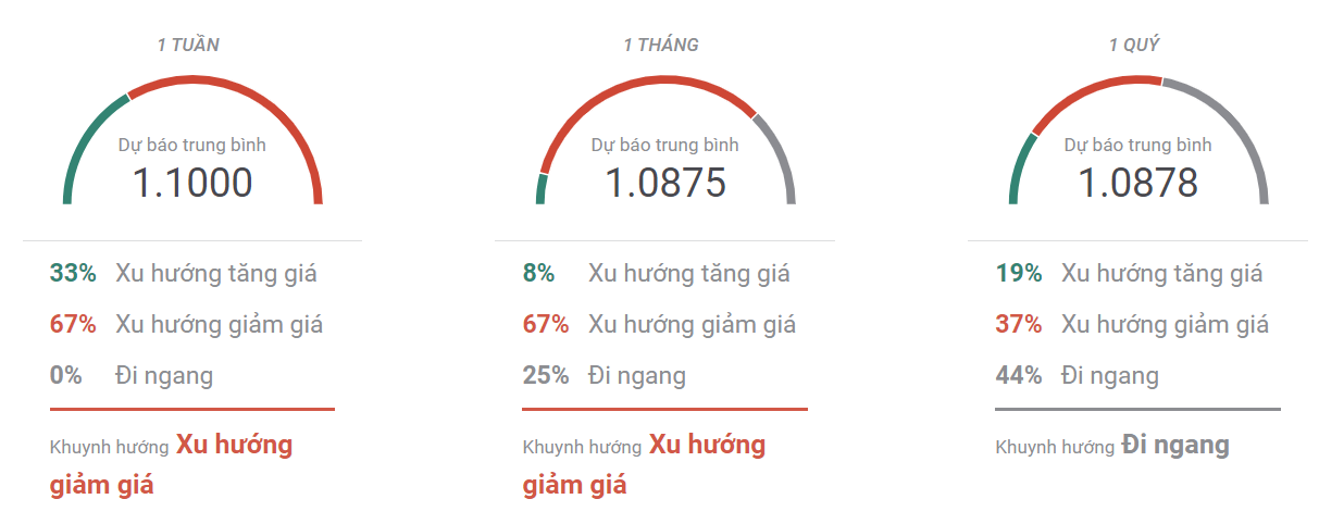 Thị trường EURUSD