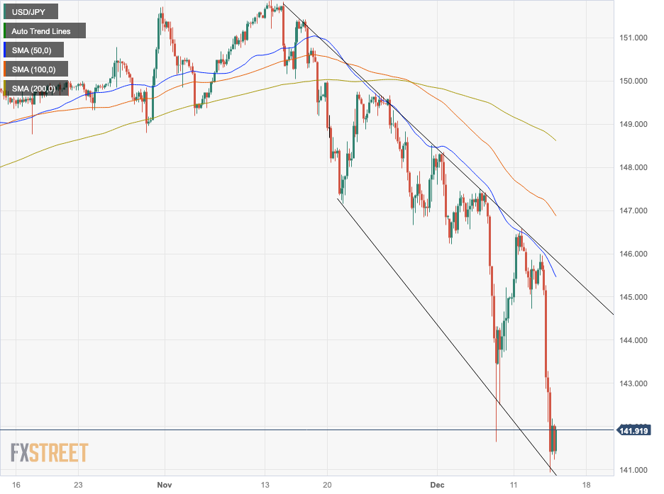 Thị trường USDJPY