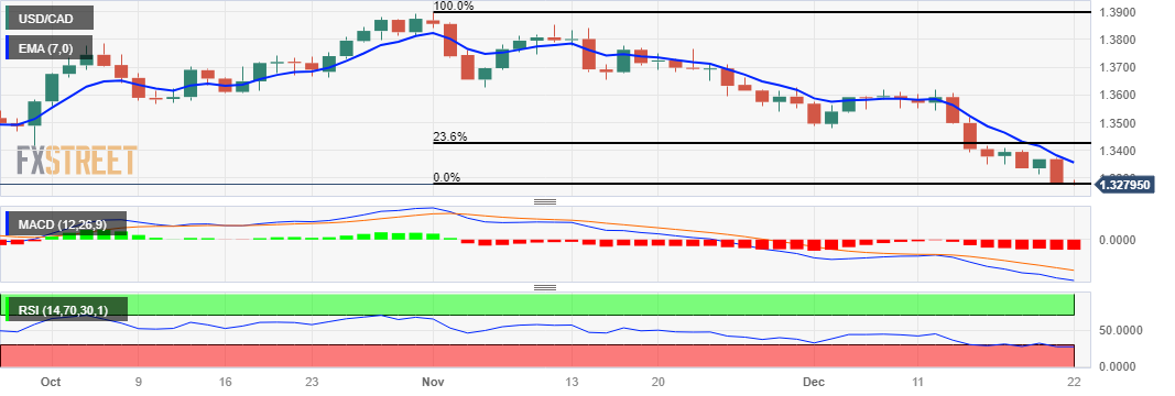 Thị trường USDCAD