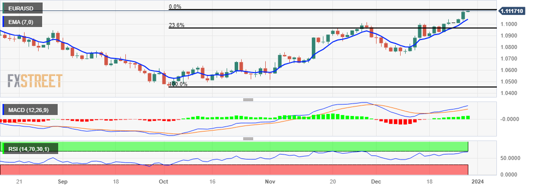 Thị trường EURUSD