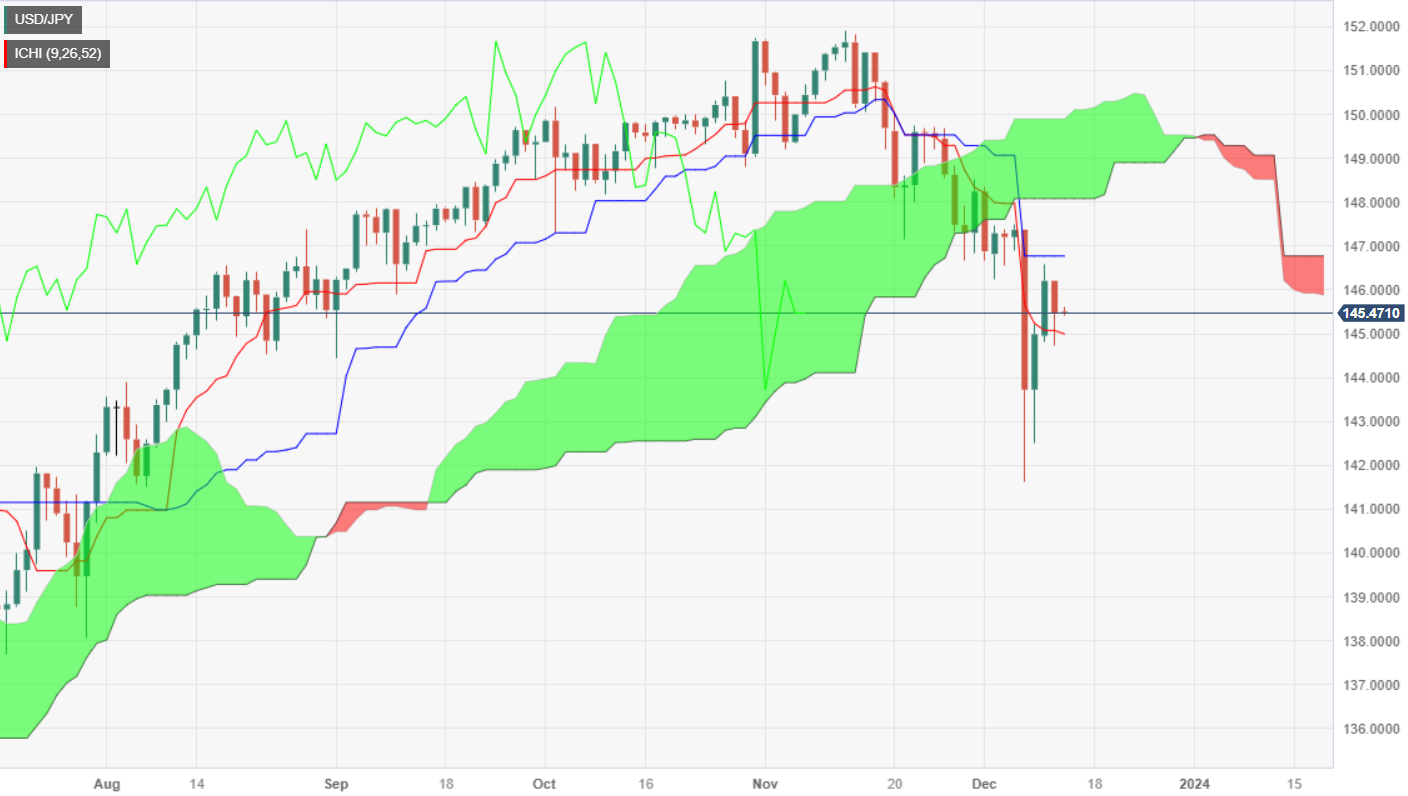 Thị trường USDJPY