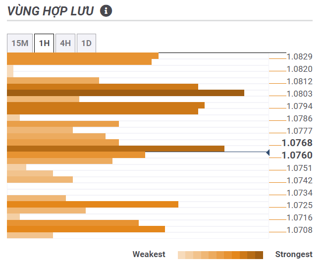 Thị trường EURUSD