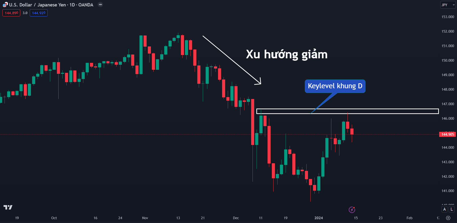 Thị trường USDJPY