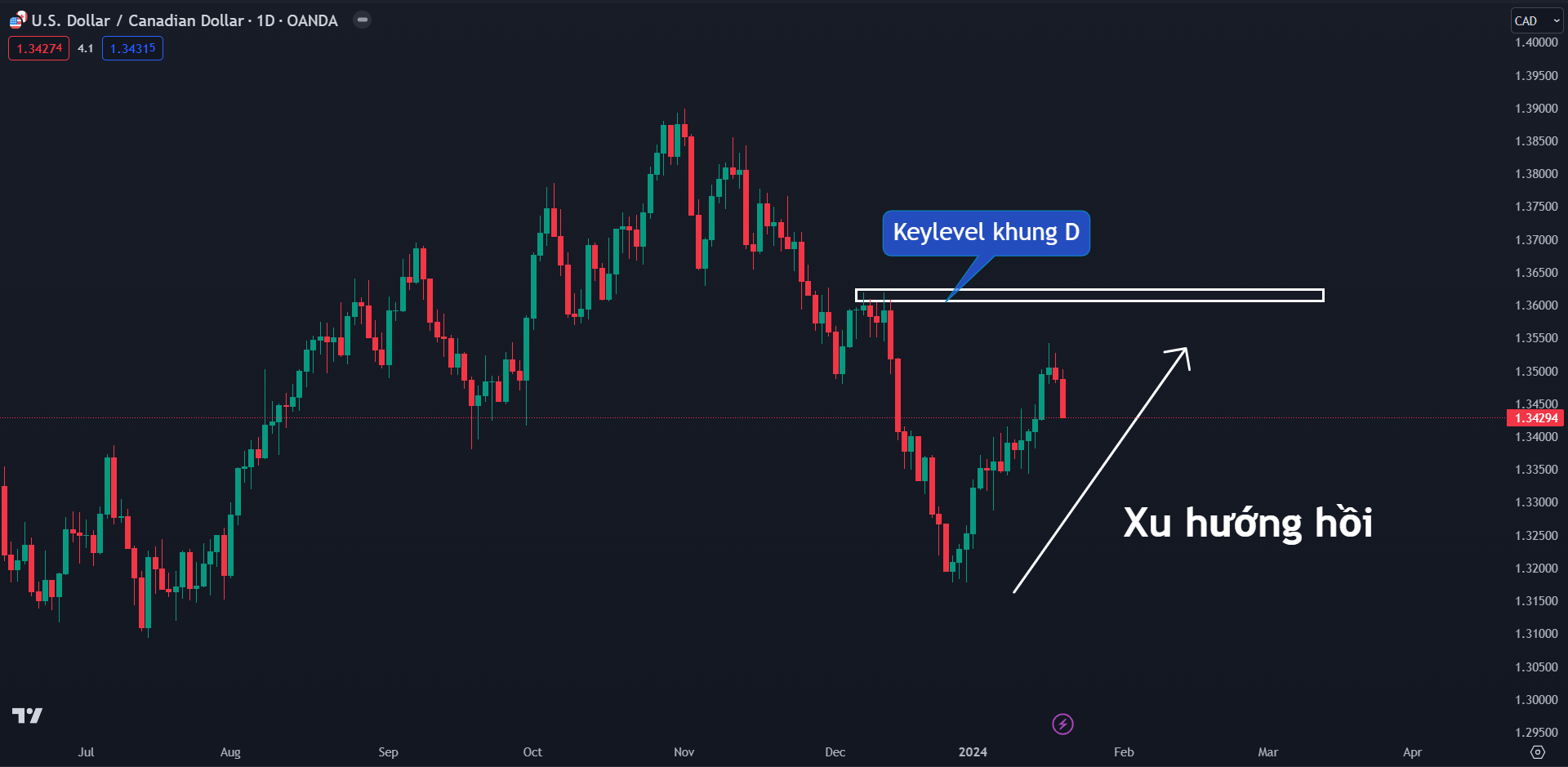 Thị trường USDCAD