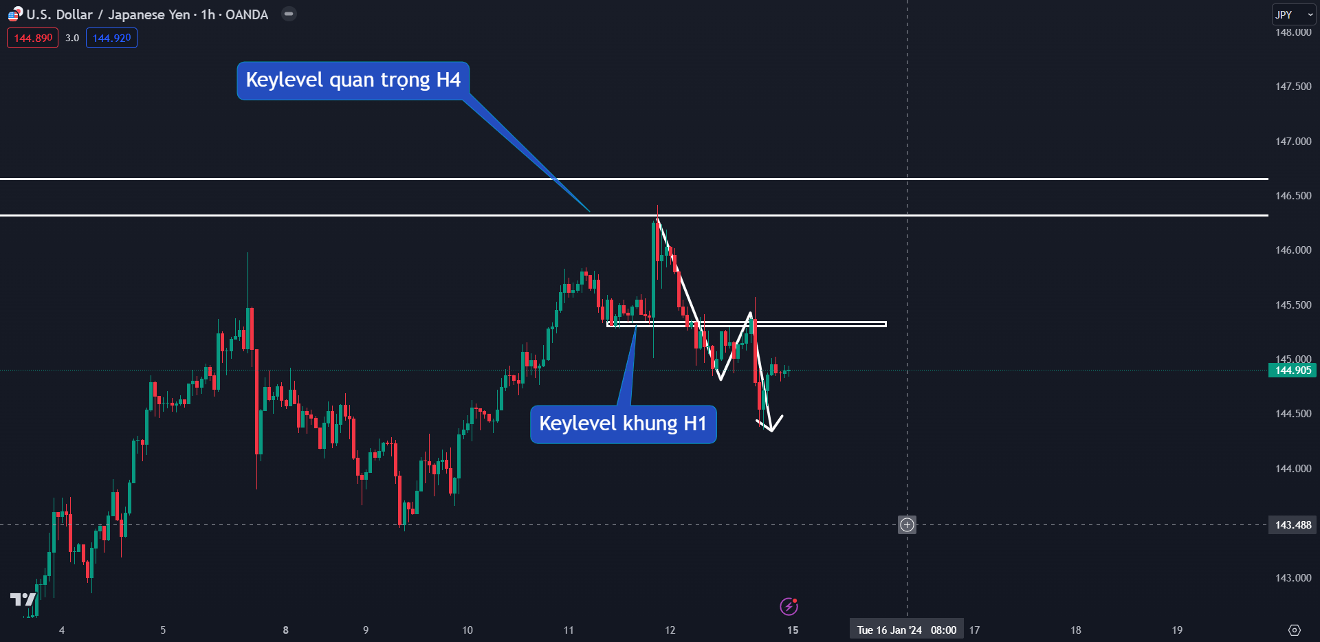 Thị trường USDJPY