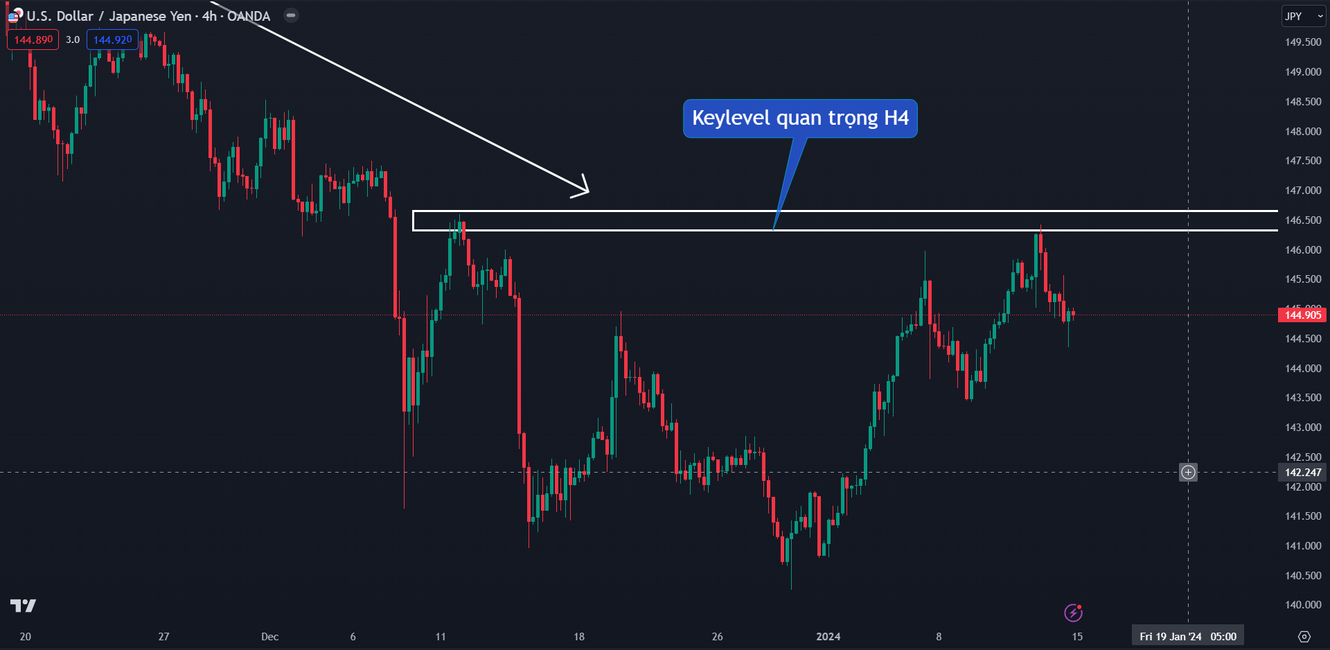 Thị trường USDJPY