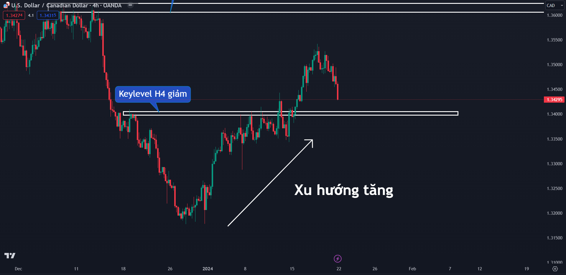 Thị trường USDCAD