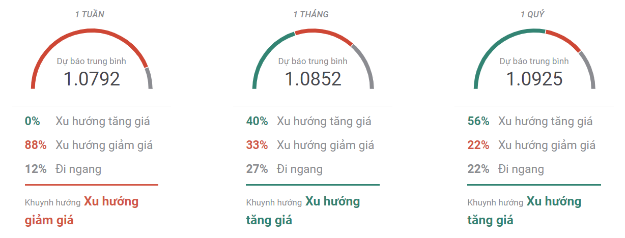 Thị trường EURUSD