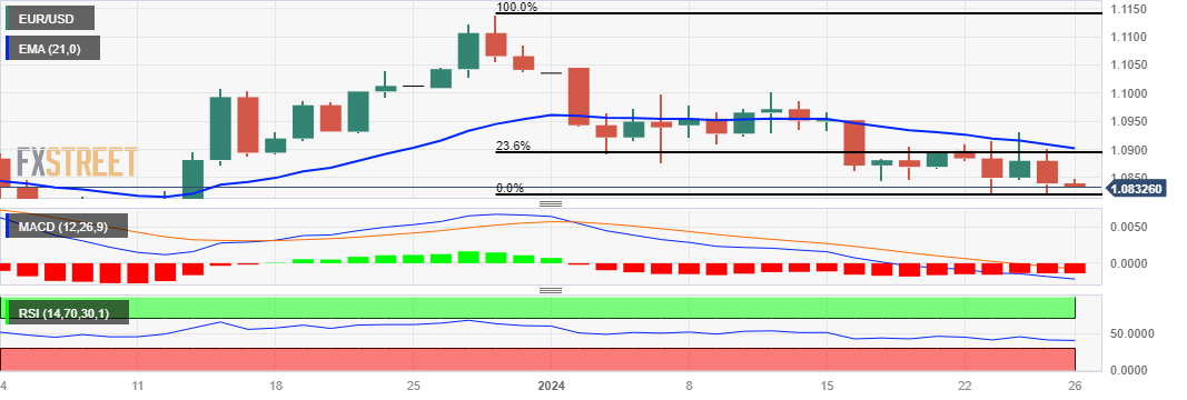 Thị trường EURUSD