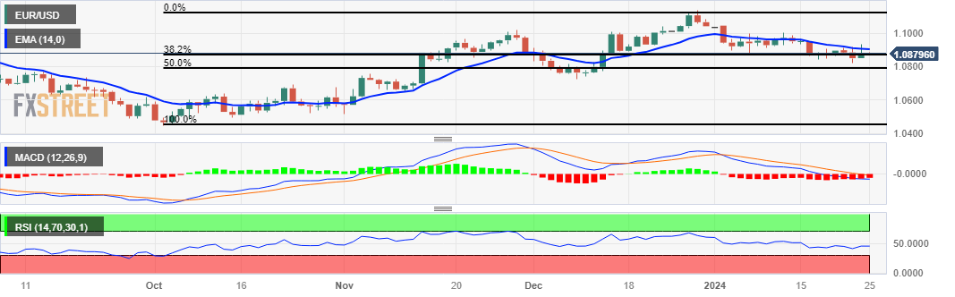 Thị trường EURUSD