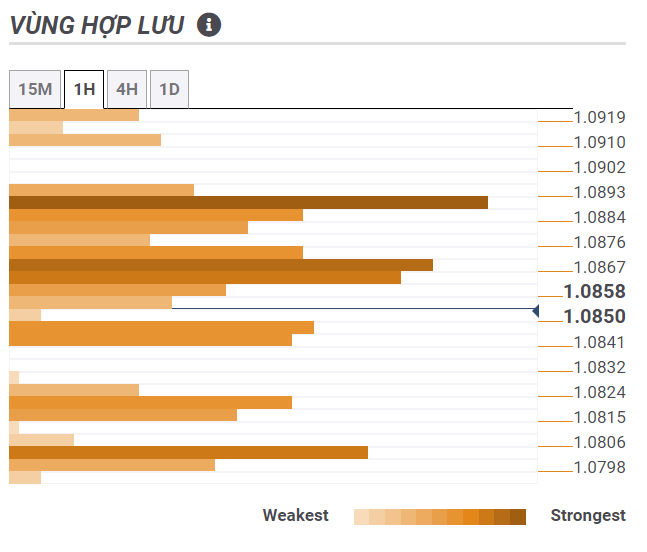 Thị trường EURUSD