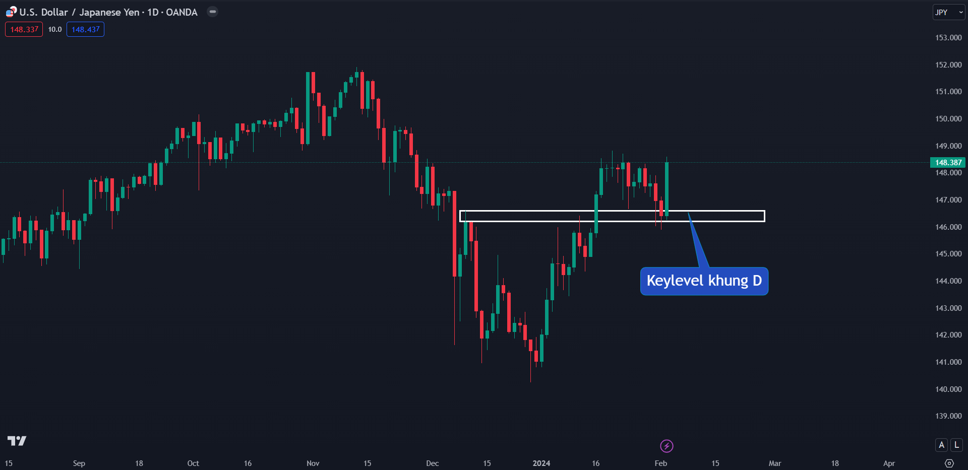 Thị trường USDJPY