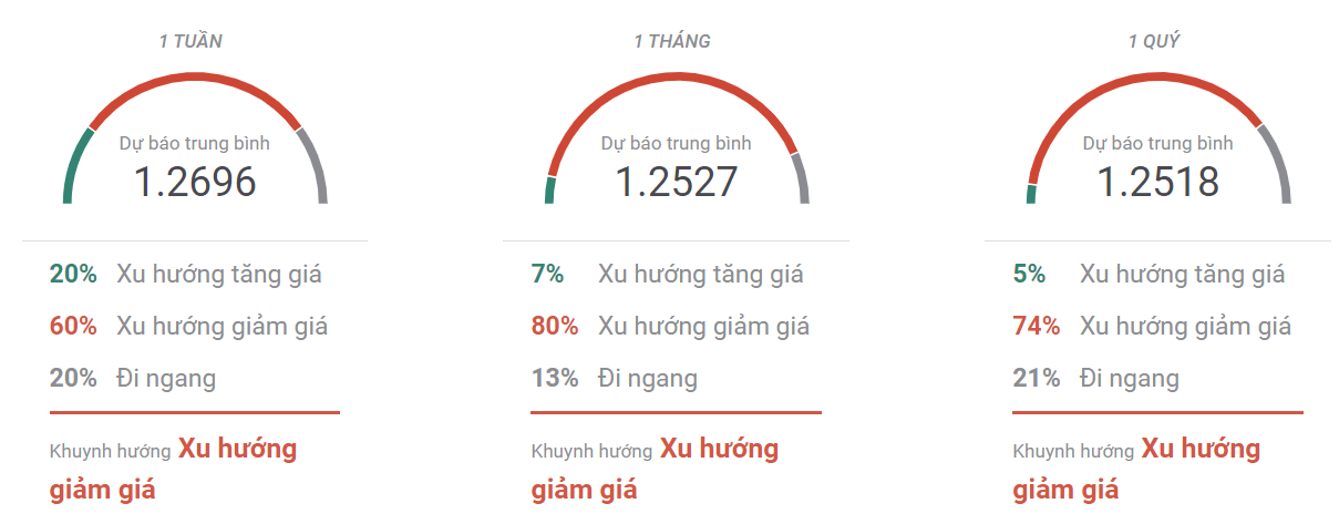 Thị trường GBPUSD