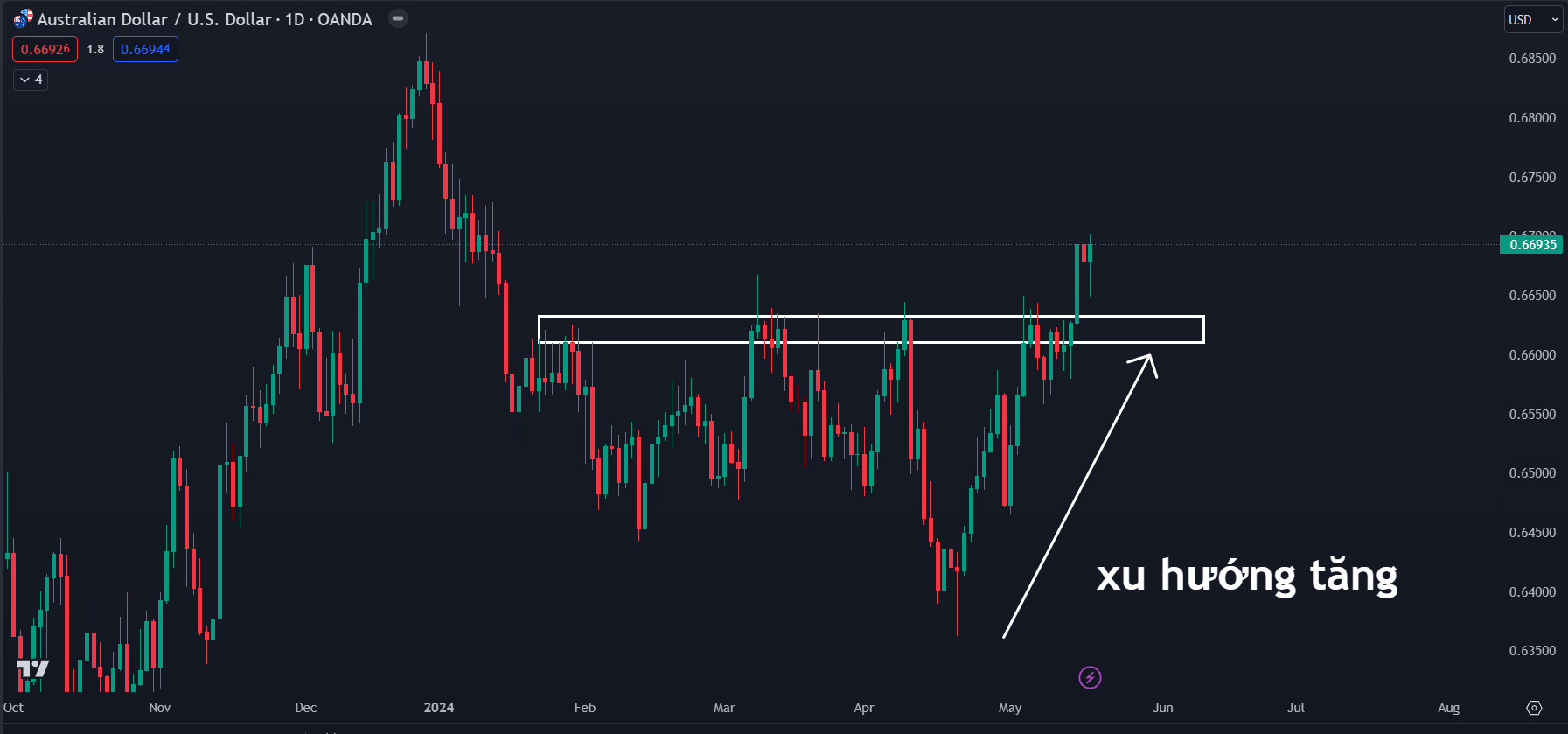 Thị trường AUDUSD