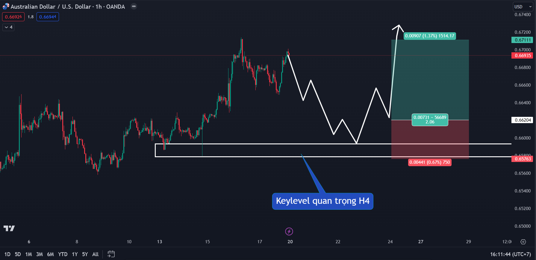 Thị trường AUDUSD