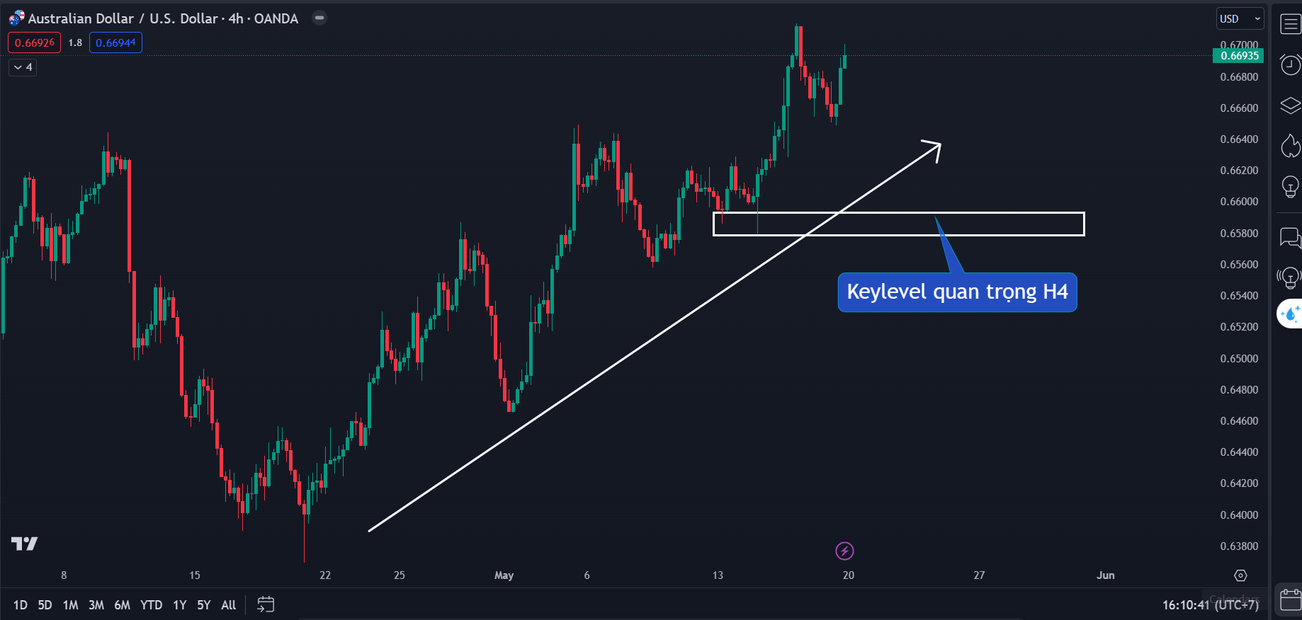 Thị trường AUDUSD