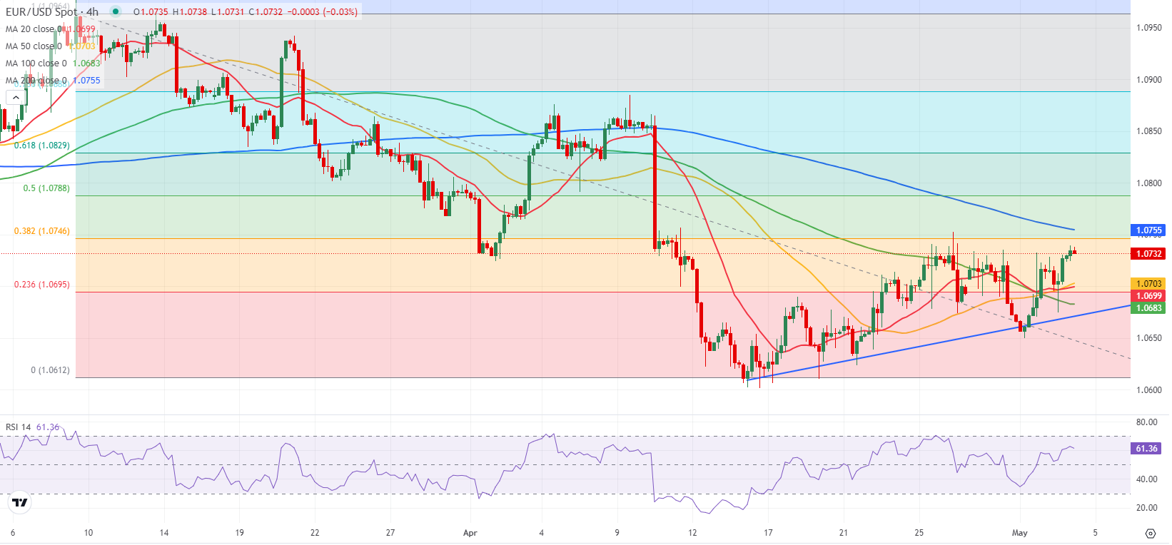 Thị trường EURUSD