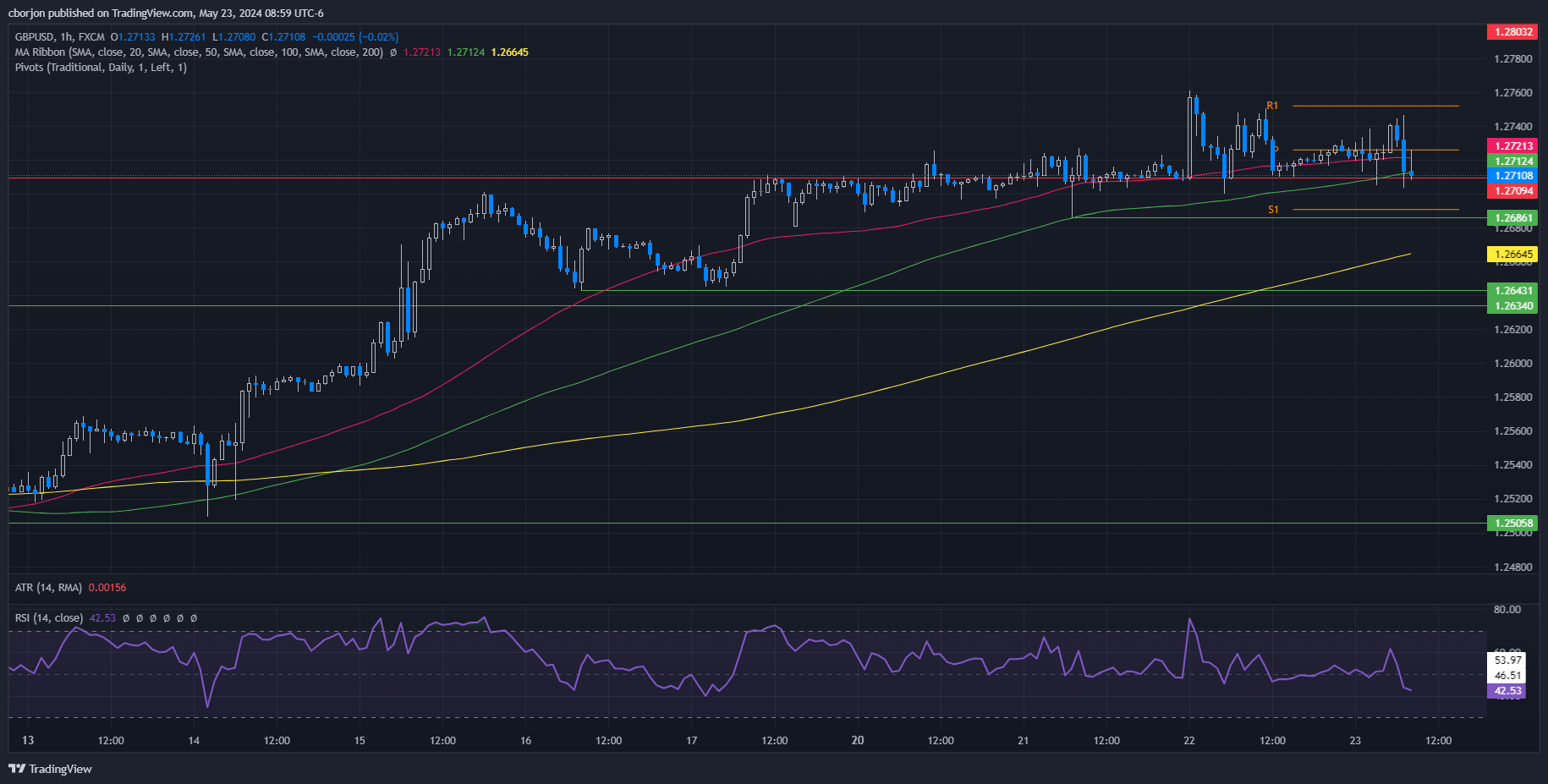 Thị trường GBPUSD