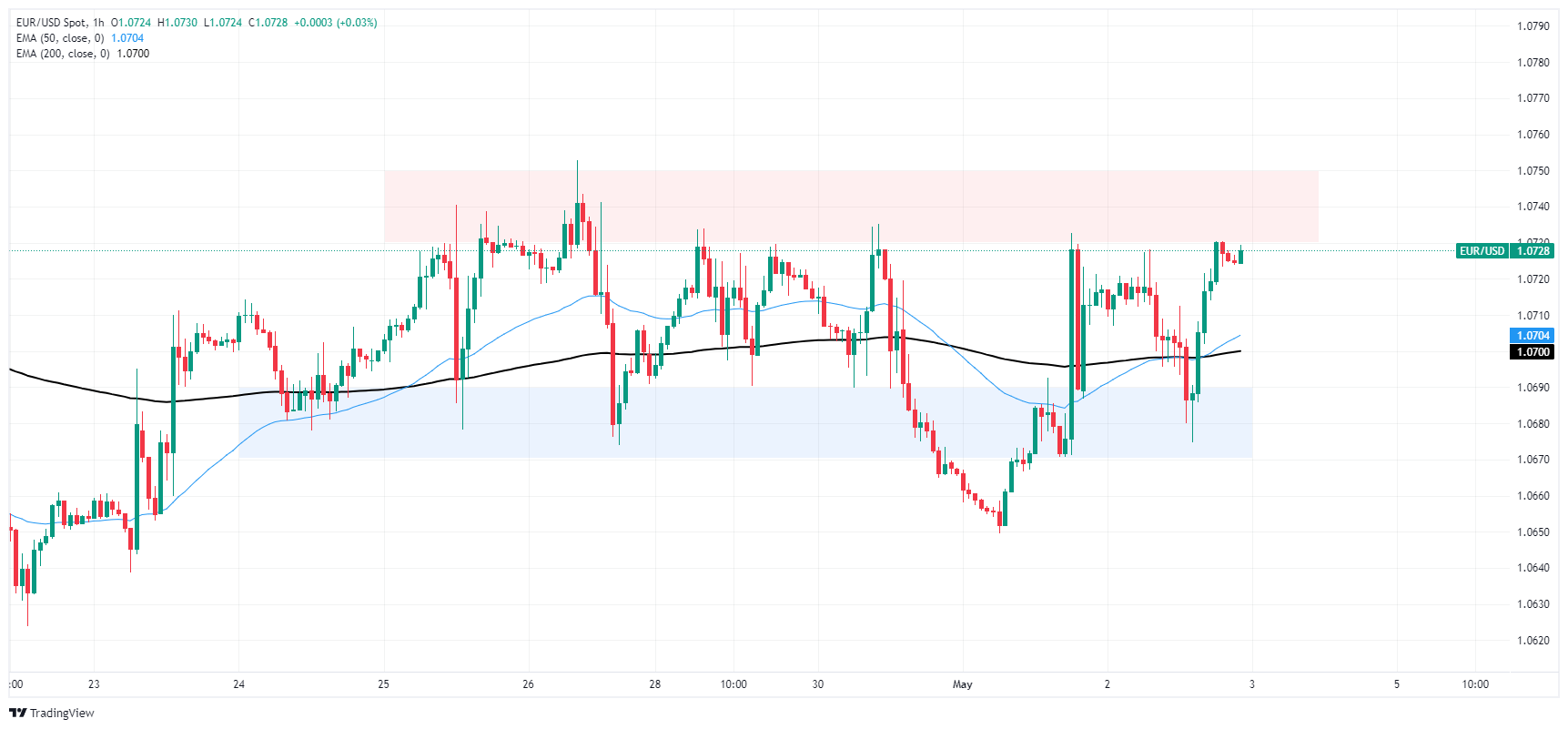 Thị trường EURUSD